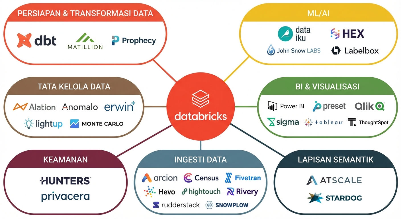 Diagram Partner Connect