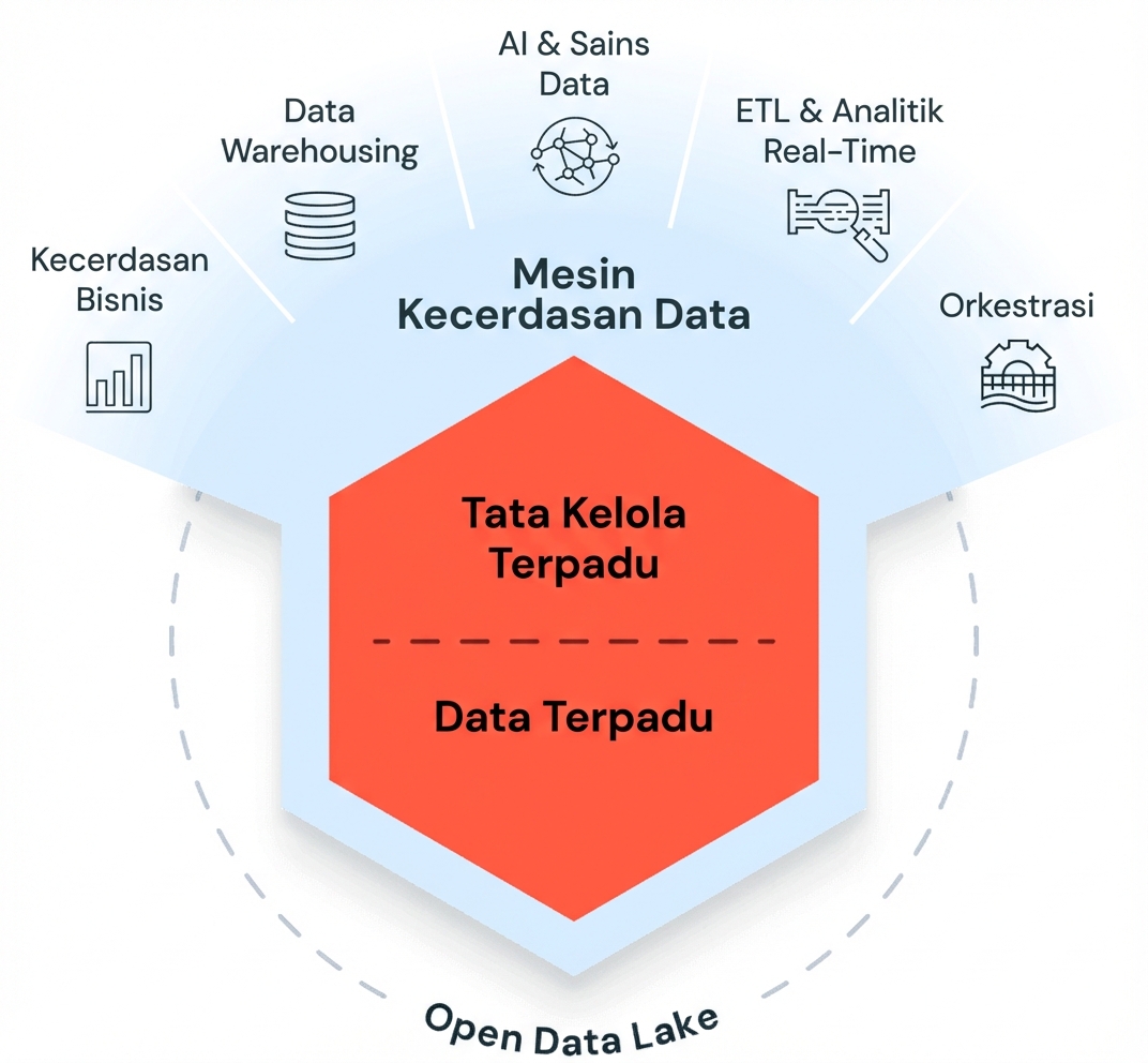 Diagram Platform Kecerdasan Data
