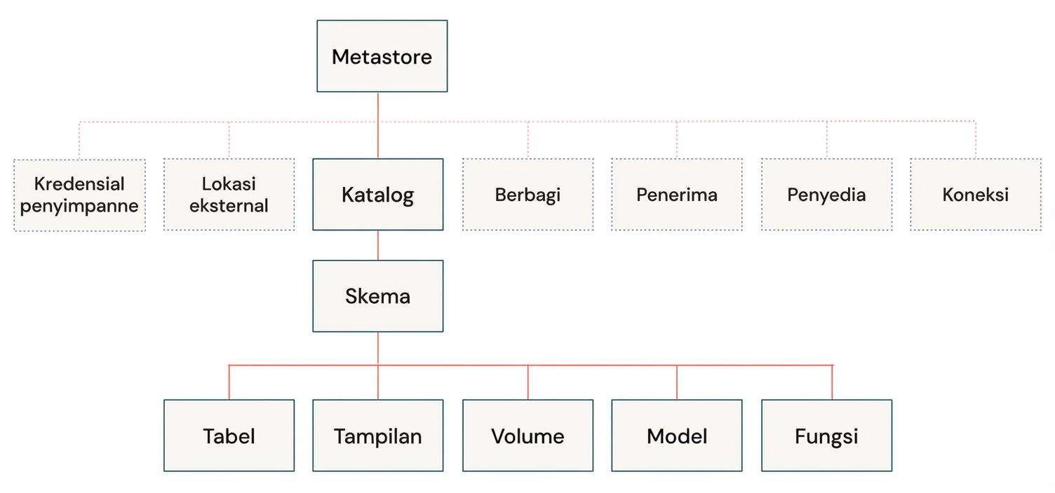 Model Data Unity Catalog