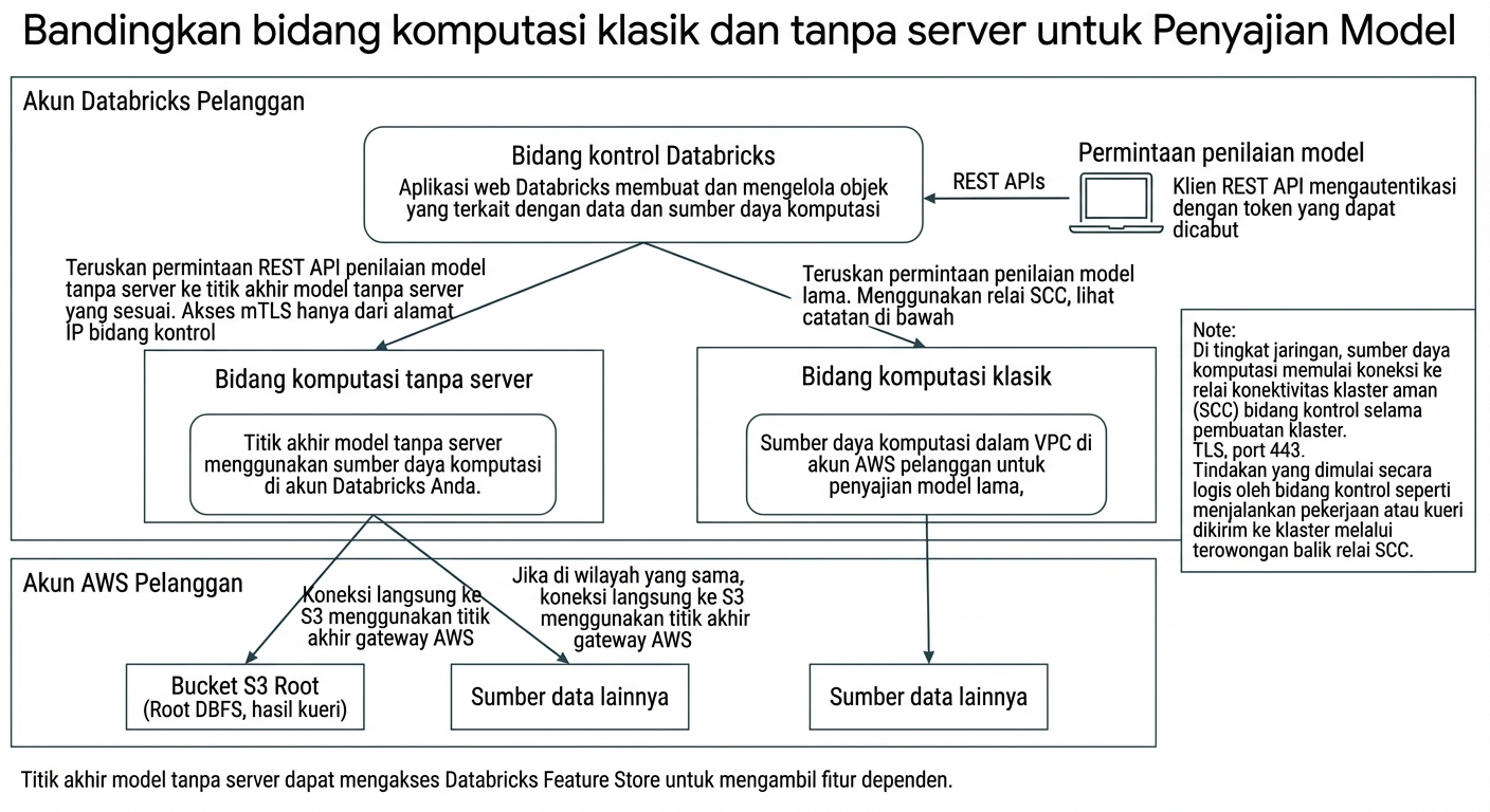 Arsitektur Serverless
