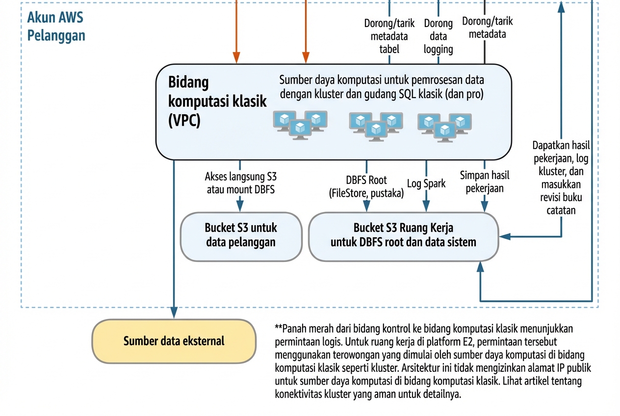 Arsitektur Databricks - Compute Plane