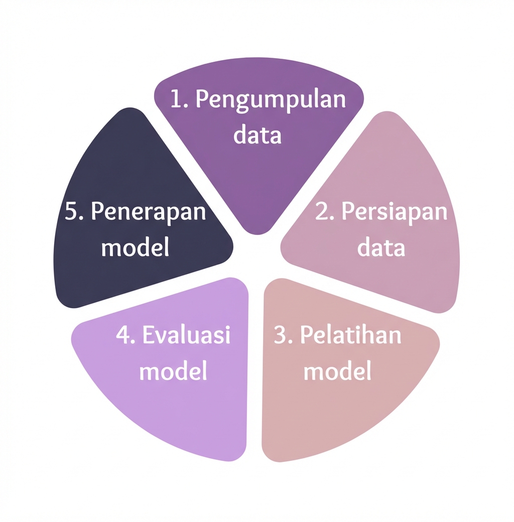 Tahapan siklus hidup kecerdasan buatan (AI).