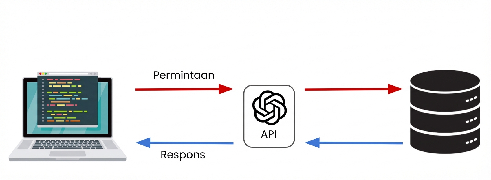 Sebuah komputer mengirim permintaan ke OpenAI API.