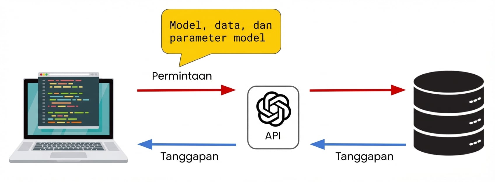 Sebuah komputer mengirim permintaan ke OpenAI API, yang memuat model serta data dan parameter model.