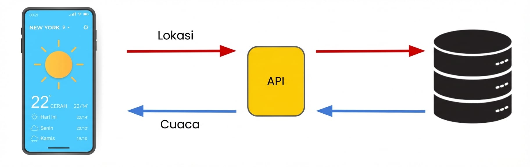 Lokasi perangkat kita dikirim ke API, lalu diteruskan ke basis data. API mengembalikan respons dari sistem, yaitu prakiraan cuaca, ke perangkat kita.