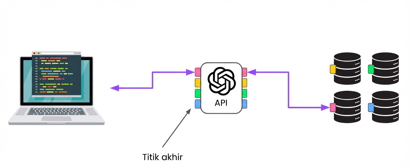 Sebuah komputer terhubung ke OpenAI melalui beberapa endpoint, yang terhubung ke berbagai server.