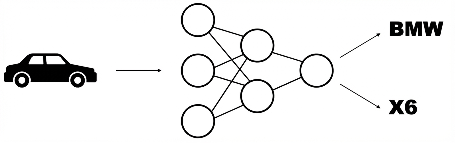 Skema model: gambar mobil sebagai input, merek dan model sebagai dua output.