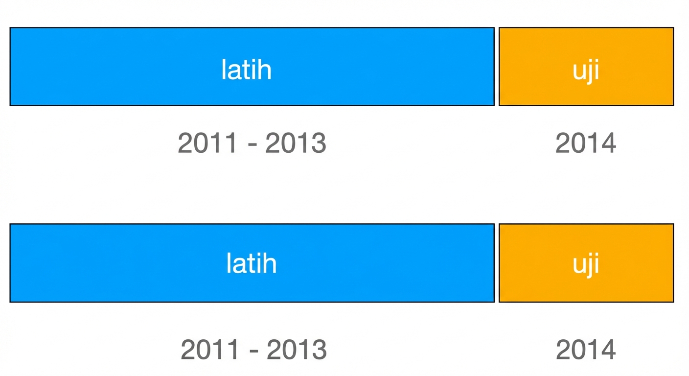 Set pelatihan 2011-2013 berwarna biru dan set uji 2014 berwarna oranye, dipisahkan secara visual.