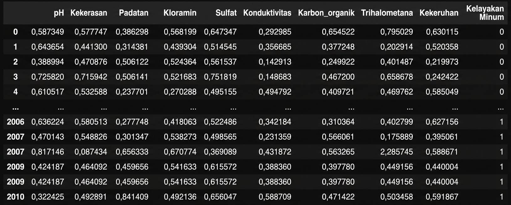 Pandas DataFrame menampilkan beberapa baris awal dan akhir dari data potabilitas air.