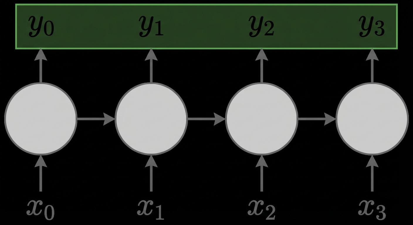 Skema arsitektur: pada setiap langkah waktu ada masukan baru, dan semua keluaran y di tiap langkah diberi tanda hijau sebagai digunakan,