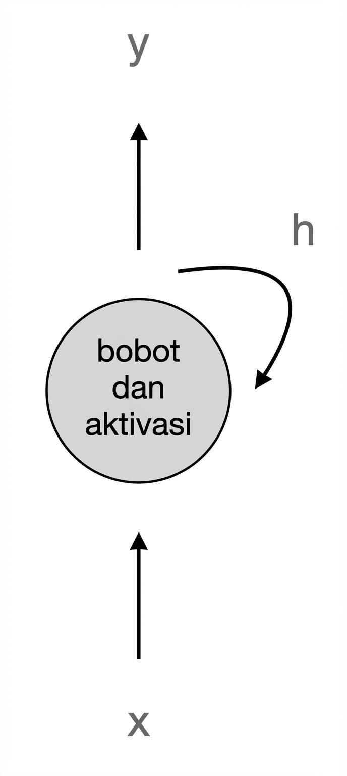 Skema neuron RNN sederhana: neuron menerapkan bobot dan aktivasi, menerima masukan x dan menghasilkan keluaran y dan h, di mana h diumpankan kembali ke dirinya.