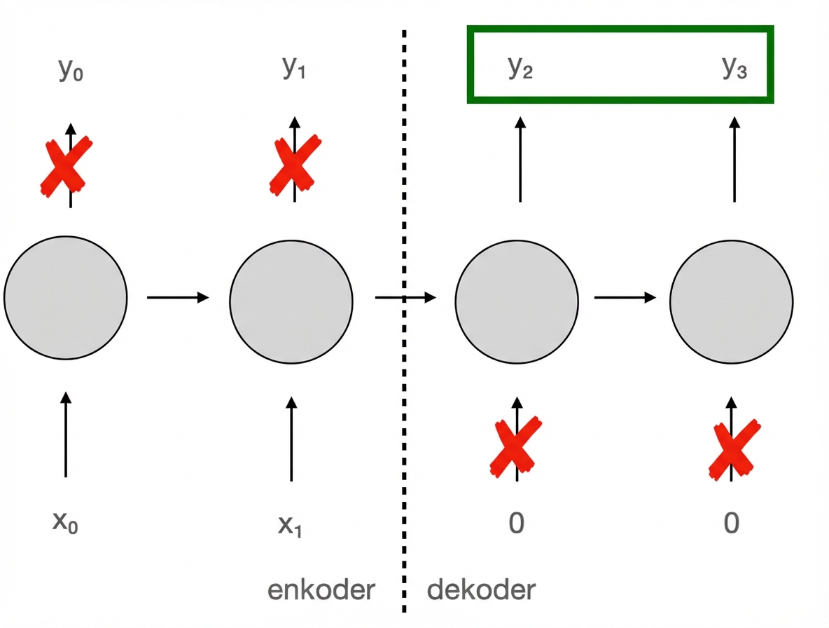 Skema arsitektur: pada bagian pertama (encoder), masukan diterima di setiap langkah waktu tetapi keluaran diabaikan; pada bagian kedua (decoder), tidak ada masukan lagi namun semua keluaran tiap langkah digunakan.