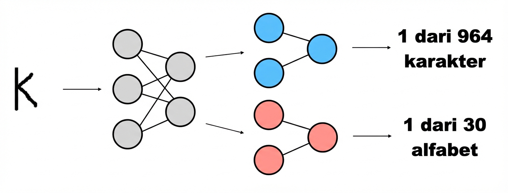 Skema model: dua classifier mengklasifikasikan karakter dan alfabet dari embedding gambar.