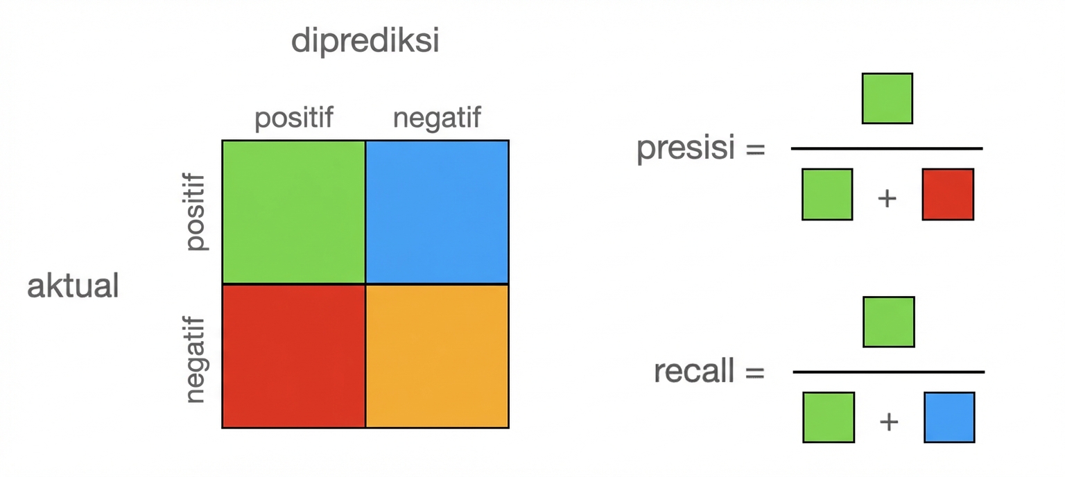Matriks kebingungan 2x2 dengan empat kolom berwarna berbeda; di sampingnya, rumus recall dan precision dinyatakan dengan kode warna.