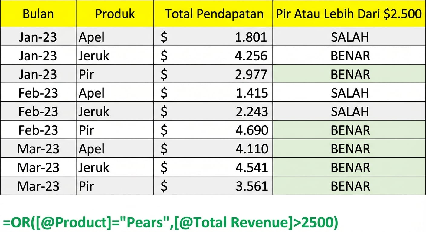 Contoh data di Excel yang menunjukkan pembuatan kolom menggunakan fungsi OR dengan dua variabel sebagai kondisi