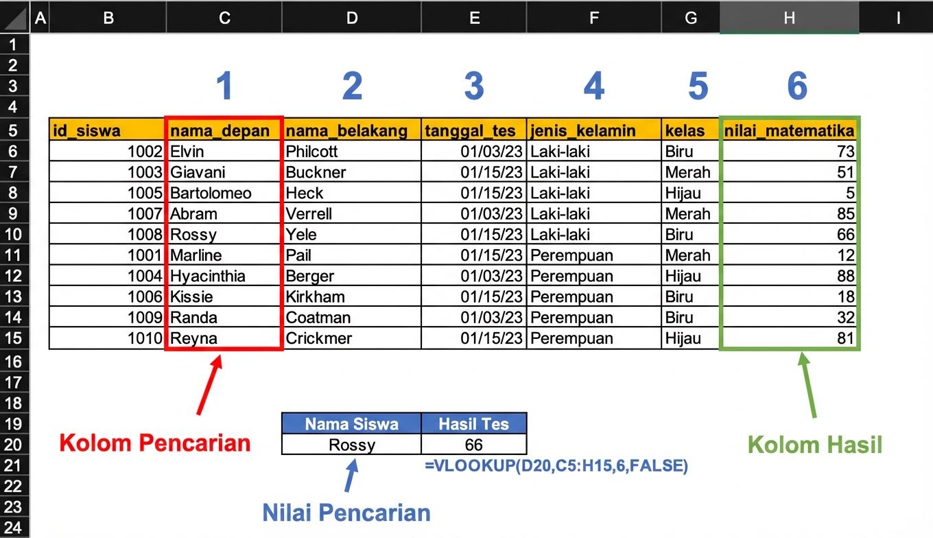 Contoh spreadsheet dengan tabel hasil siswa yang digunakan untuk mencari nilai ujian siswa tertentu menggunakan fungsi VLOOKUP. Semua bagian penting yang dipakai fungsi disorot.
