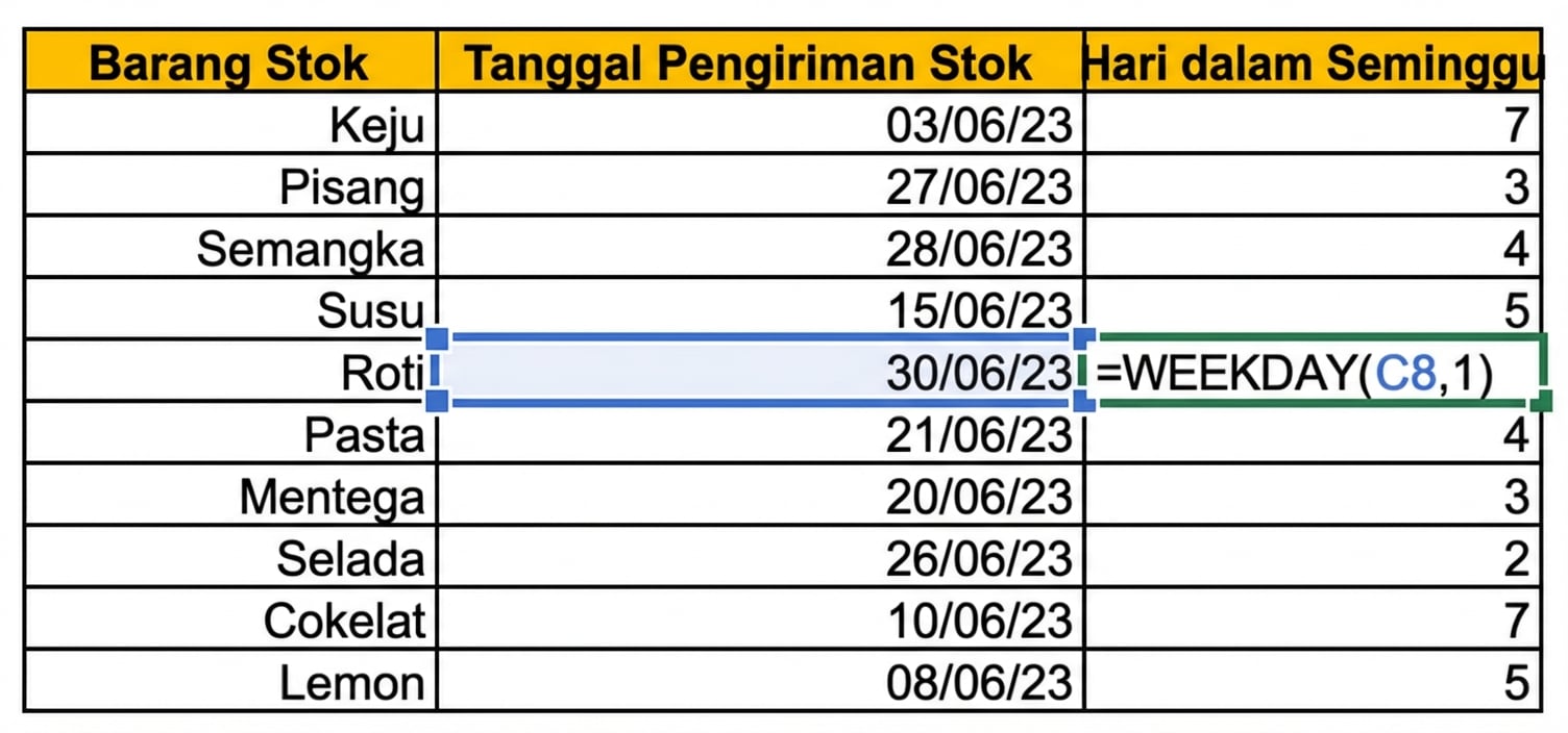 Gambar tabel di Excel yang menampilkan item stok dan tanggal pengirimannya. Kolom baru yang menunjukkan hari dalam minggu ditambahkan menggunakan fungsi WEEKDAY.