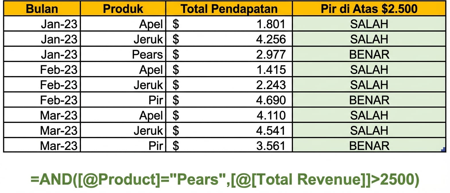 Contoh data di Excel yang menunjukkan pembuatan kolom menggunakan fungsi AND dengan dua variabel sebagai kondisi