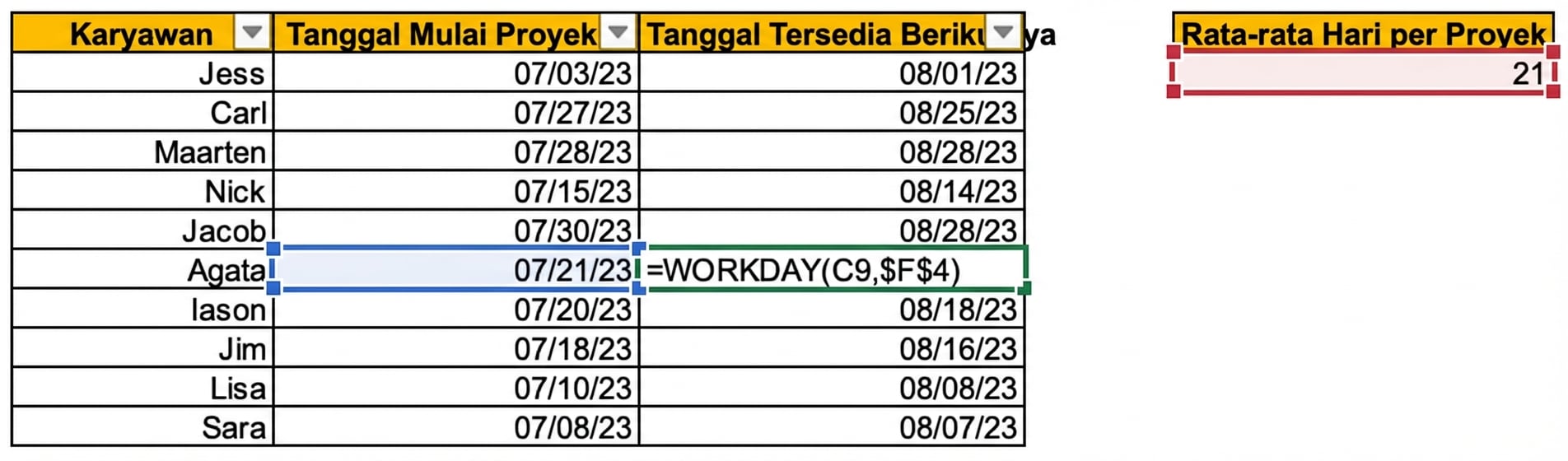 Gambar tabel Excel menampilkan nama karyawan dan tanggal mulai proyek saat ini. Dengan rata-rata hari per proyek, kolom baru ditambahkan menggunakan fungsi WORKDAY untuk menunjukkan tanggal ketersediaan berikutnya tiap karyawan