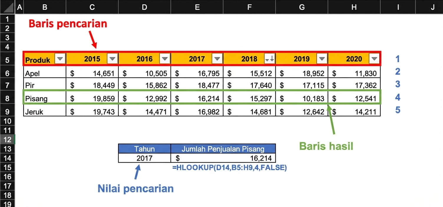 Contoh spreadsheet dengan tabel hasil keuangan yang digunakan untuk menemukan hasil tahun 2017 menggunakan fungsi HLOOKUP. Semua bagian penting yang dipakai fungsi disorot.