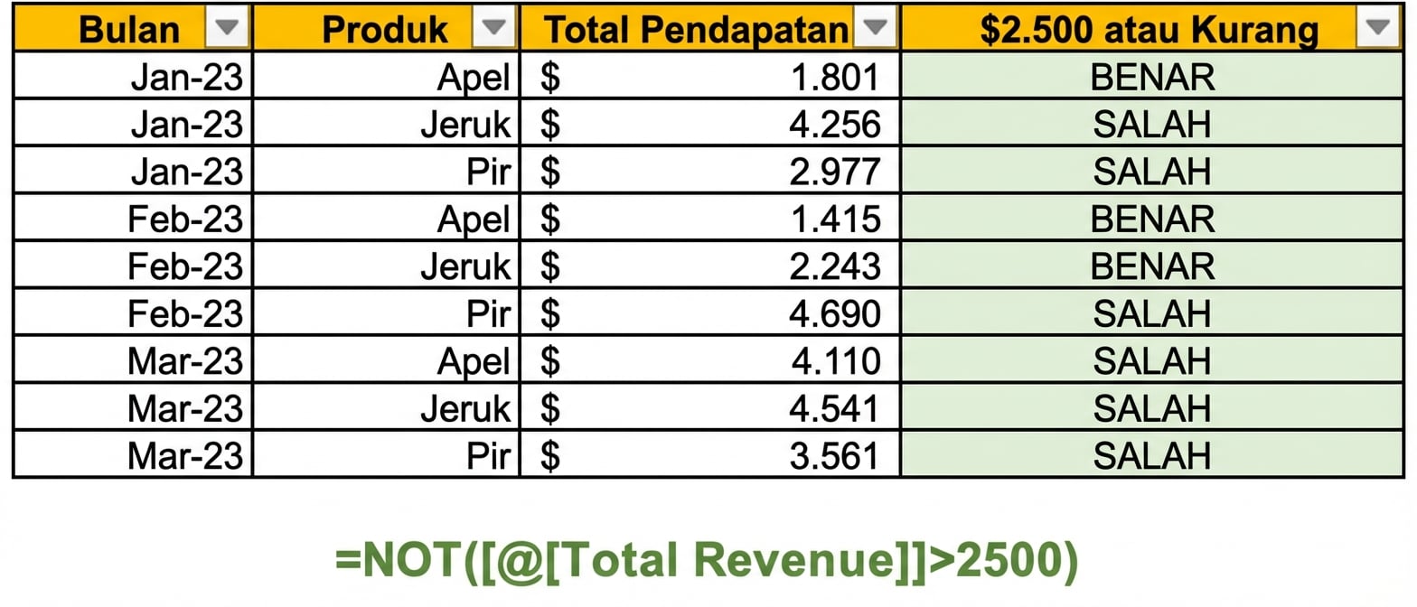 Contoh data di Excel yang menunjukkan pembuatan kolom menggunakan fungsi NOT dengan satu variabel sebagai kondisi