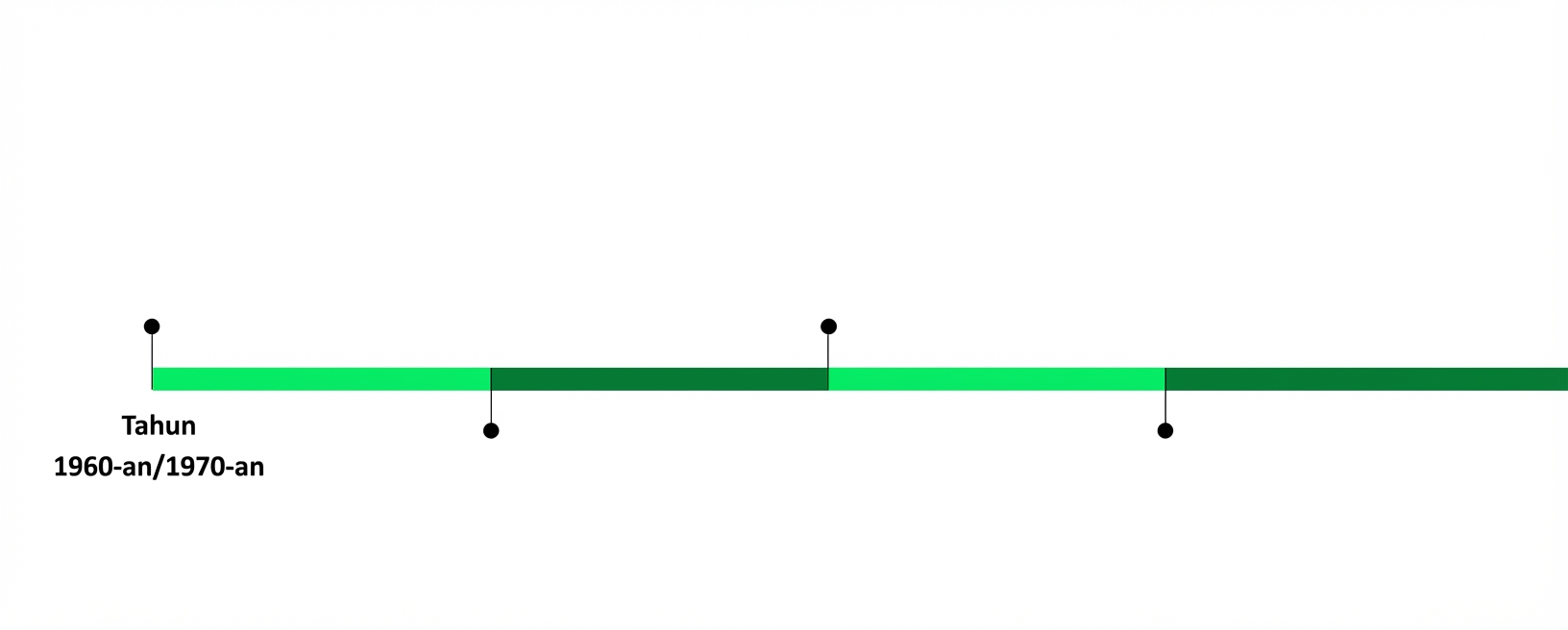 Garis waktu hijau tanpa tahun atau teks.