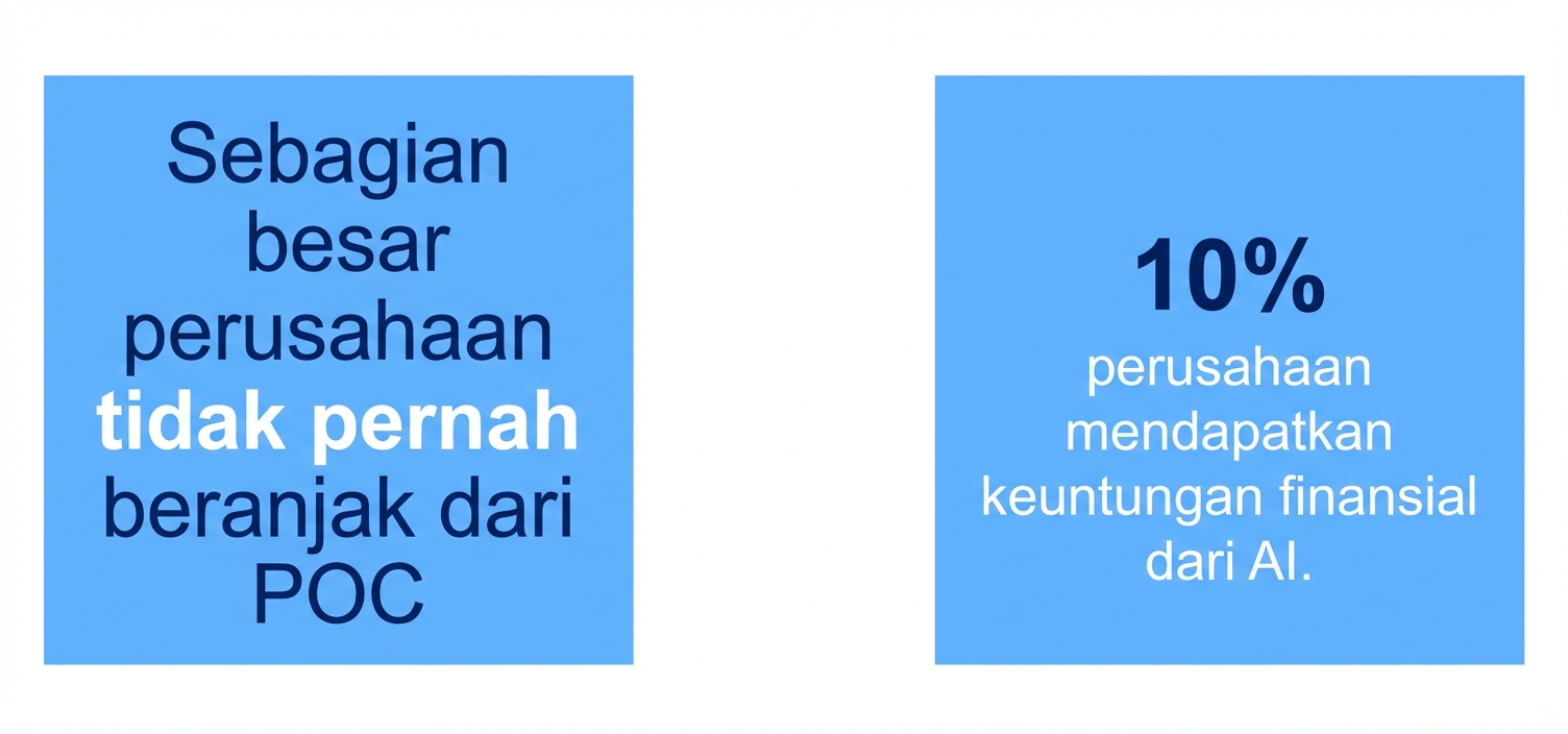 10 persen perusahaan memperoleh manfaat finansial dari AI.