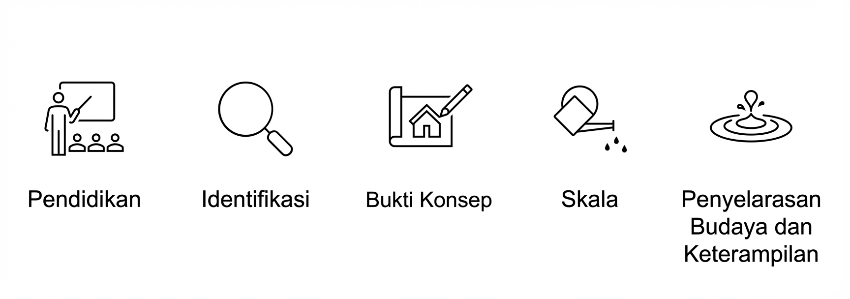 Fase-fase implementasi AI.