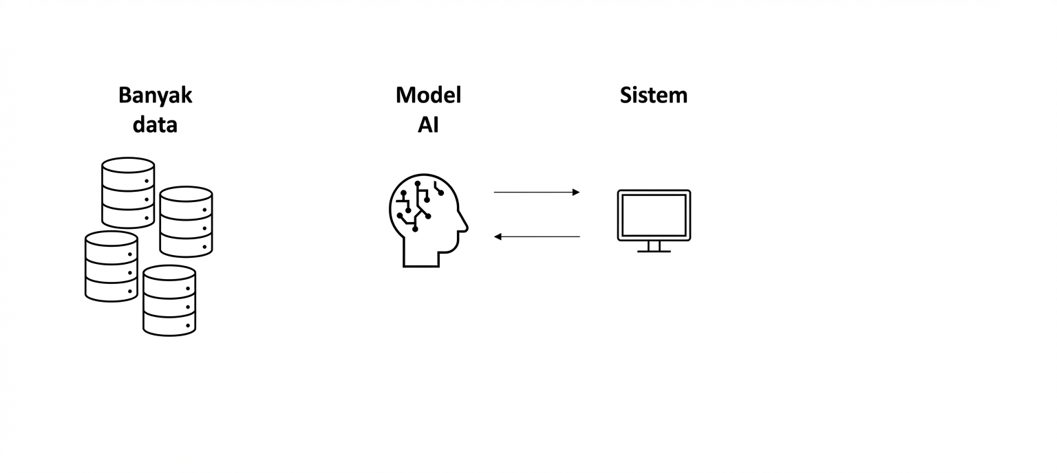 Panah yang digambar antara otak AI dan komputer.