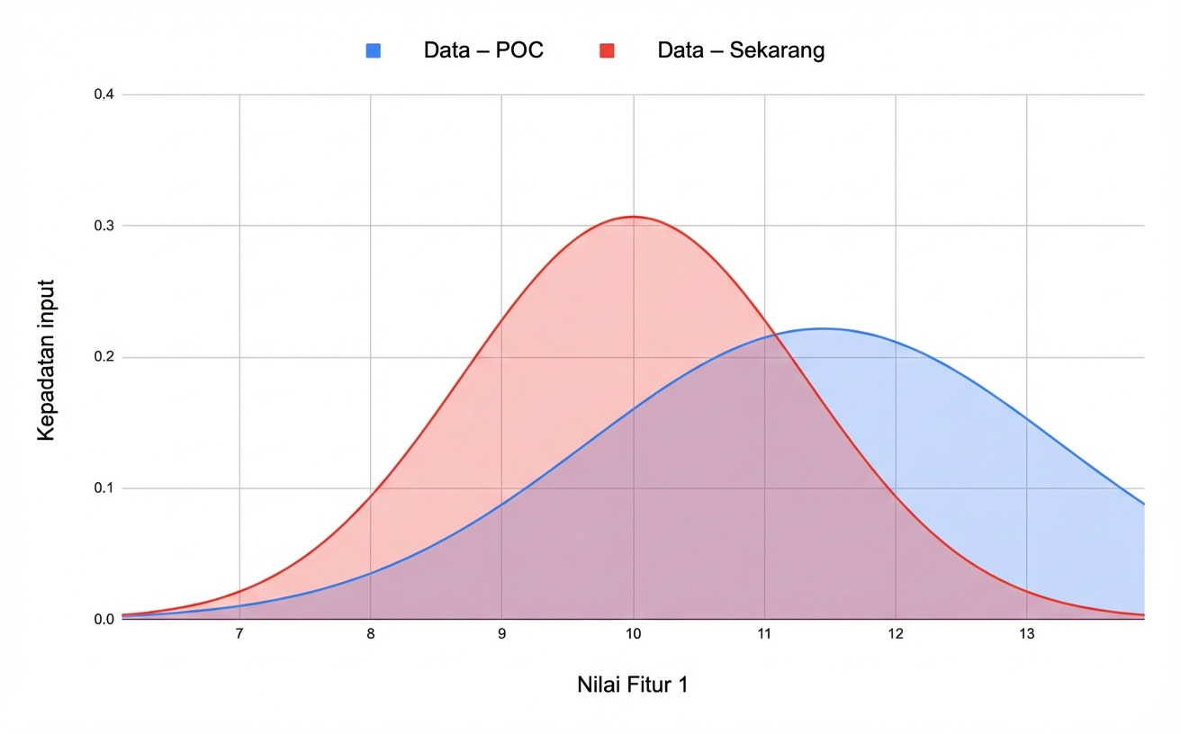Perubahan pada data itu sendiri.