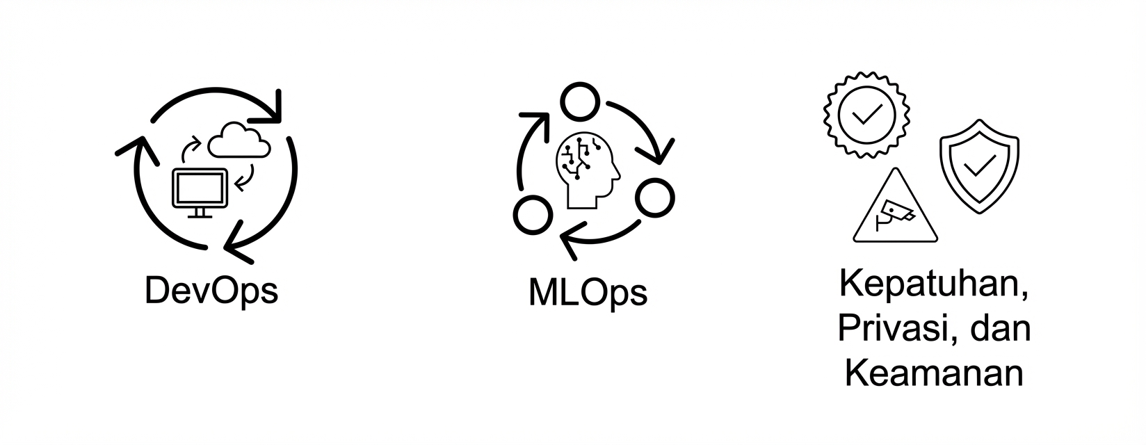 Kepatuhan, privasi, dan keamanan.