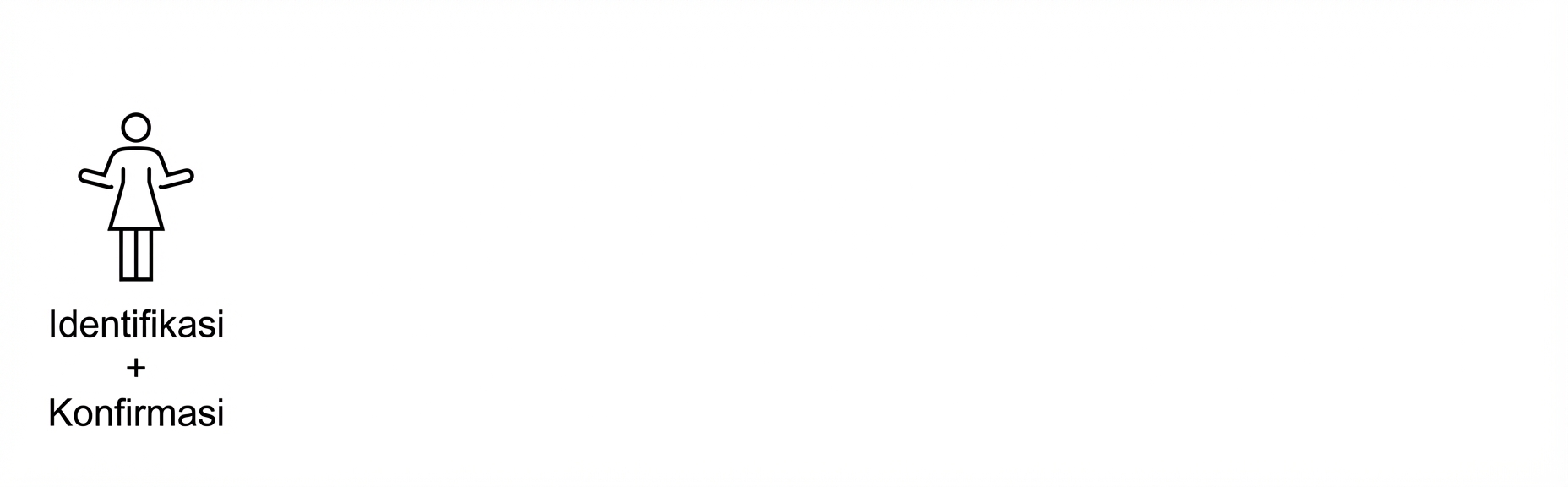 Mengidentifikasi dan mengkonfirmasi.