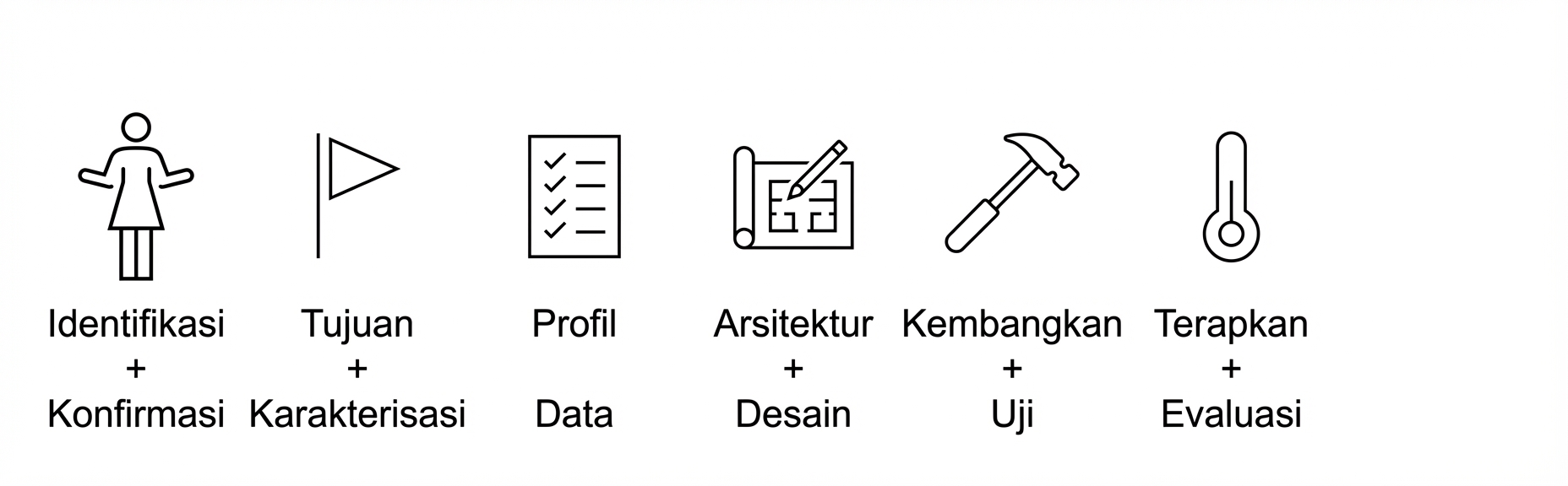 Menerapkan dan mengevaluasi.