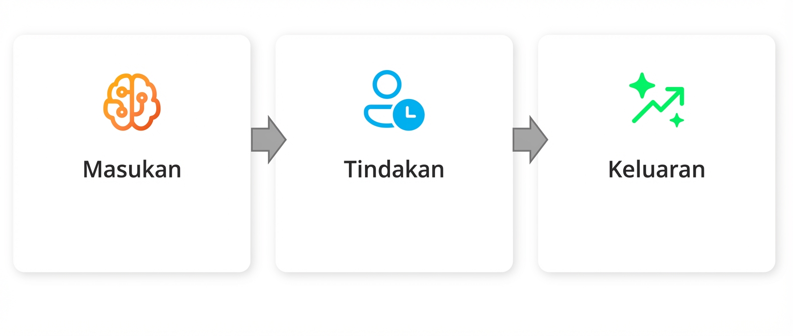Sebuah grafik dengan kata "Output".