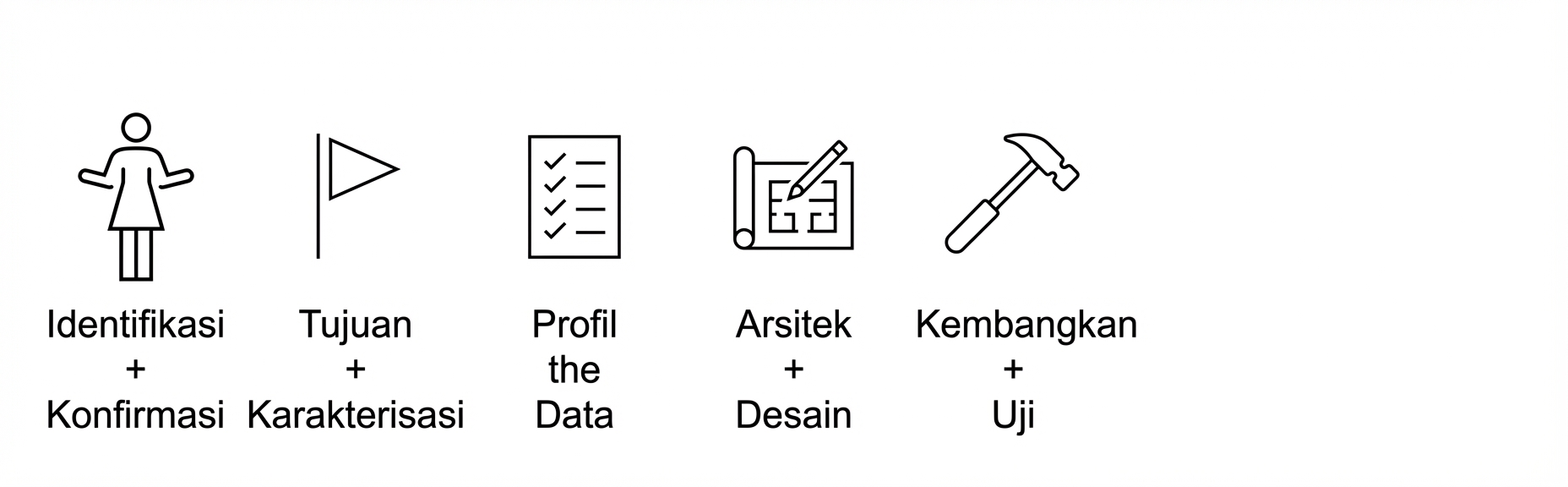 Mengembangkan dan menguji.