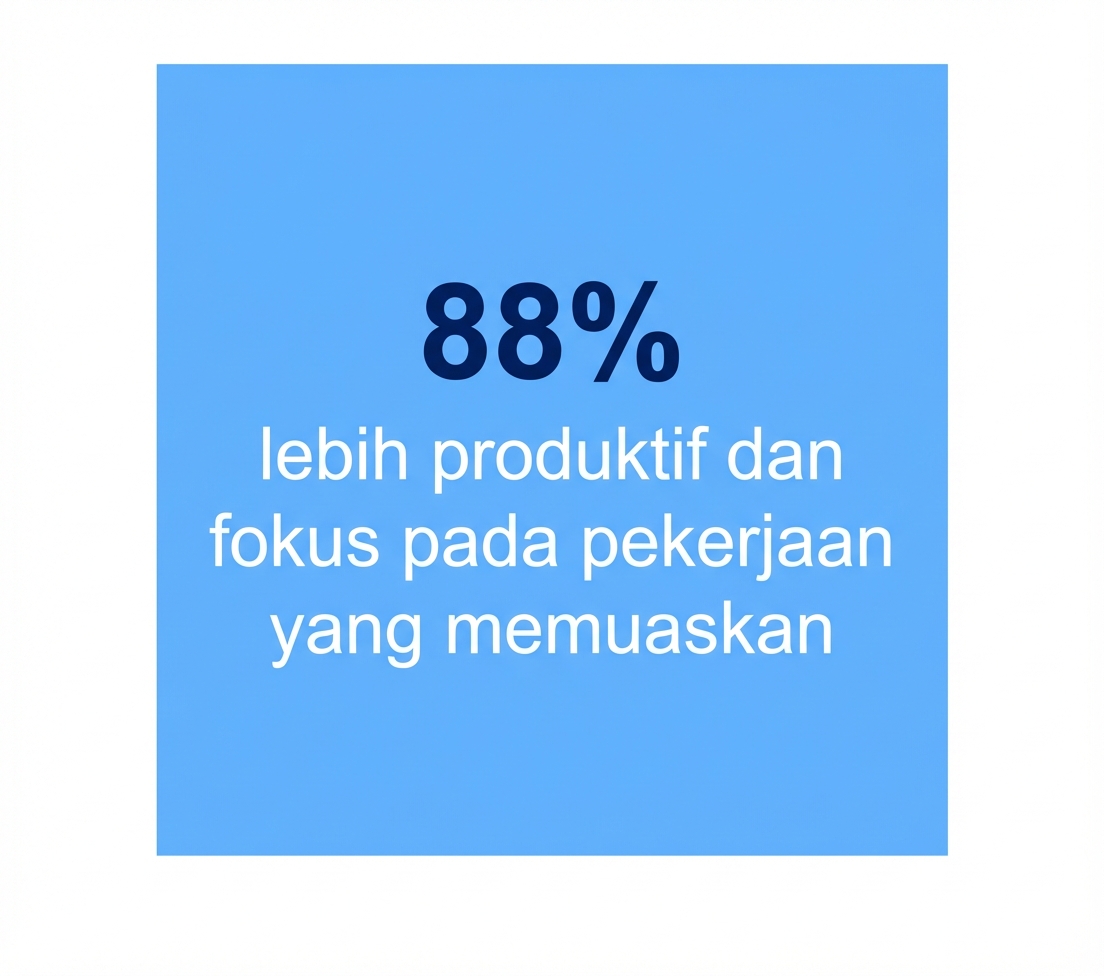 lebih produktif 88% dan fokus pada pekerjaan yang memuaskan.