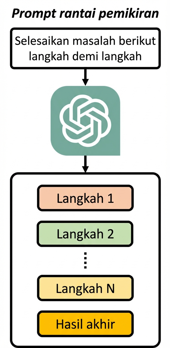 Gambar yang menunjukkan bagaimana prompt chain-of-thought meminta model memecahkan masalah selangkah demi selangkah, dan output berisi penalaran tiap langkah.