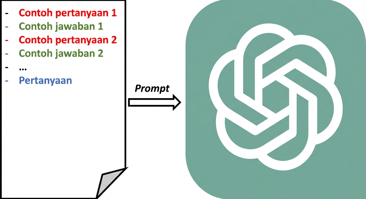 Diagram visual yang menunjukkan cara kita mengirim few-shot prompt ke LLM.