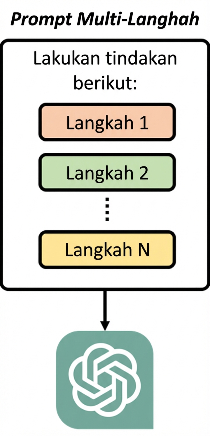 Diagram yang menunjukkan bahwa prompt multi-langkah memberi model serangkaian langkah berurutan untuk dilakukan.