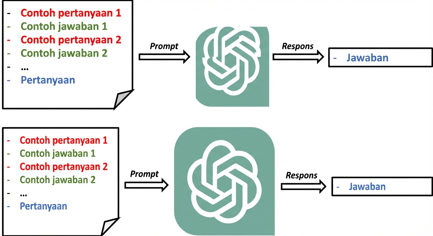 Diagram visual yang menunjukkan cara kita mengirim few-shot prompt ke LLM dan mendapat jawaban.