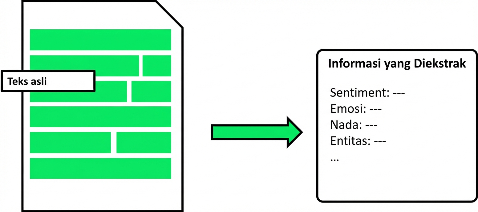 Gambar yang menunjukkan analisis teks mengekstrak informasi seperti sentimen, emosi, nada, entitas, dll. dari teks.