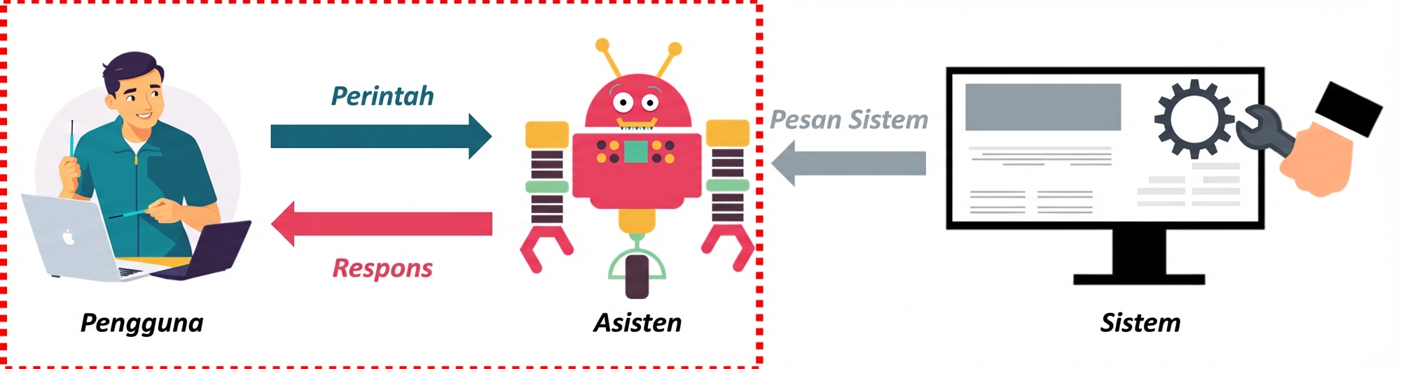 Gambar yang menampilkan tiga peran pesan dan komunikasi di antaranya, dengan sorotan pada interaksi antara pengguna dan asisten.