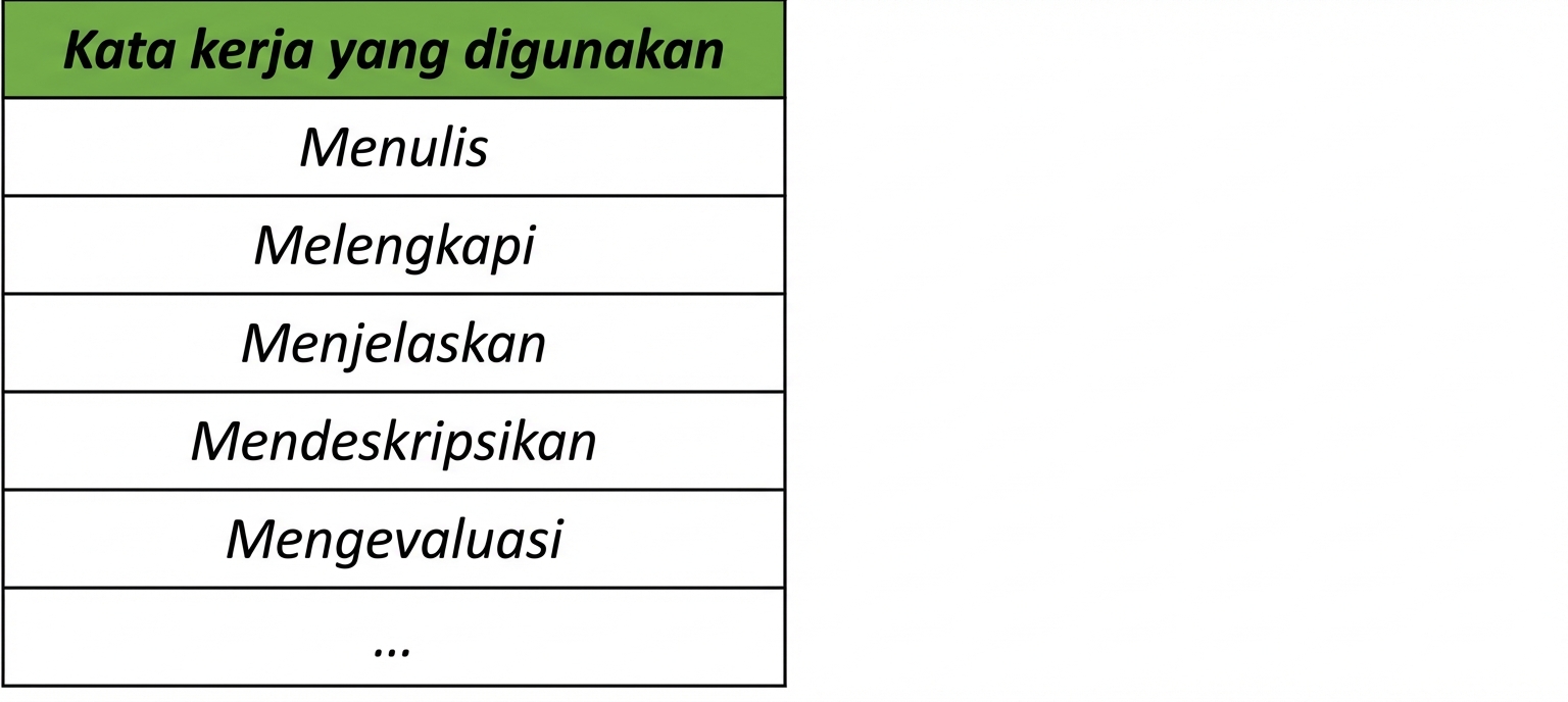 Tabel kata kerja yang digunakan seperti write, complete, explain, describe, atau evaluate.