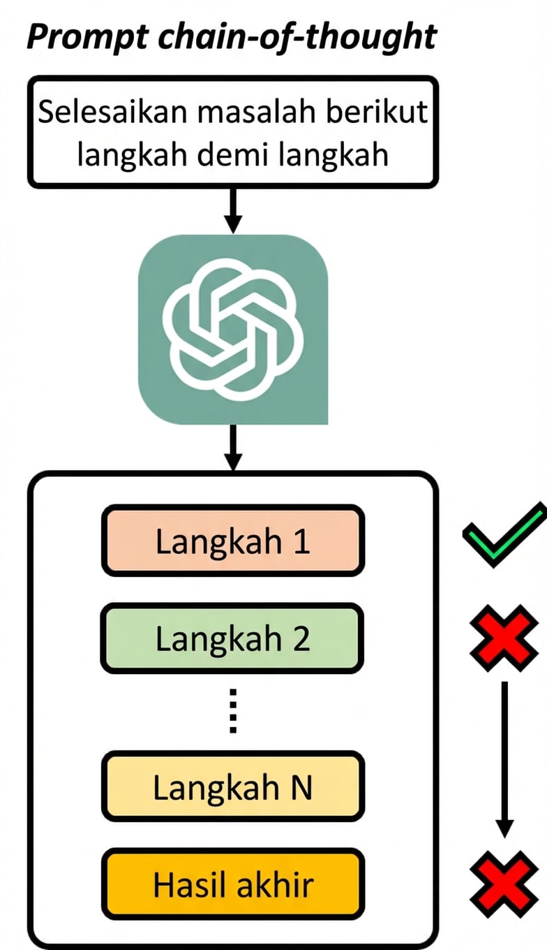 Diagram untuk prompt chain-of-thought yang menyoroti bahwa satu langkah bernalar cacat akan menghasilkan keluaran yang gagal.
