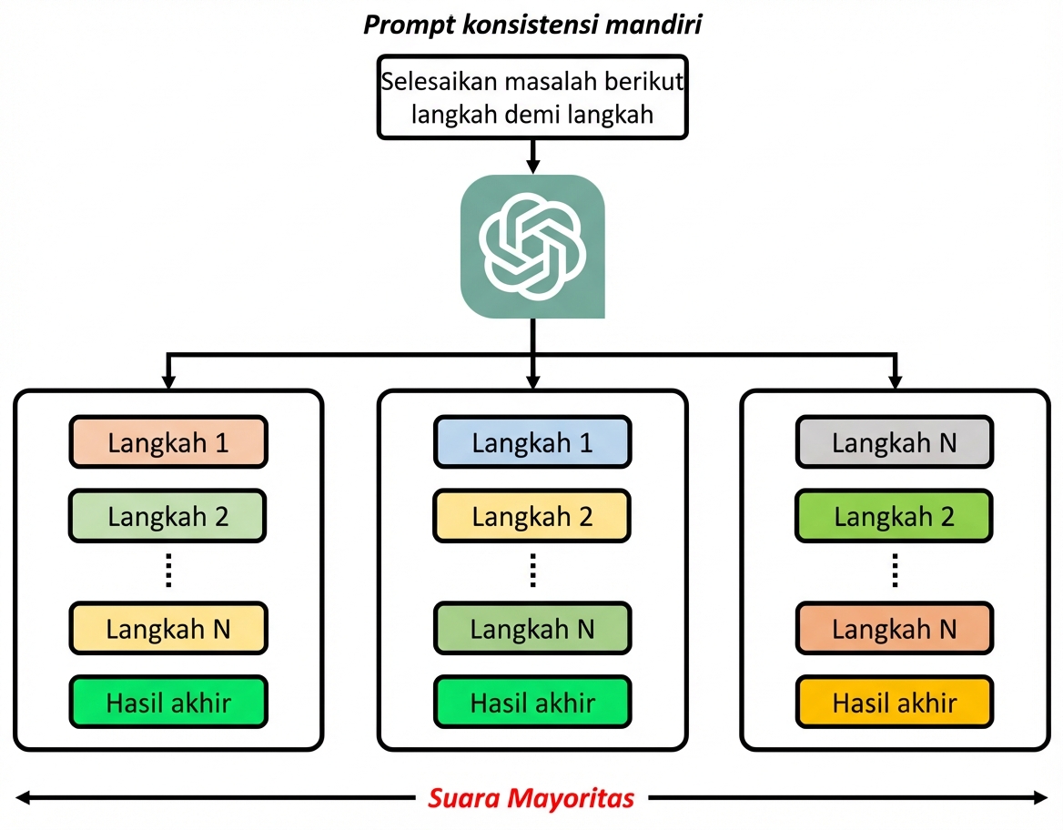 Gambar yang menunjukkan bahwa prompt self-consistency membuat banyak chain-of-thought, masing-masing dengan output, dan hasil akhir diperoleh lewat voting mayoritas.