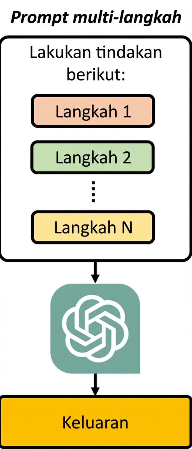 Diagram yang menunjukkan bagaimana prompt multi-langkah memecah instruksi menjadi serangkaian langkah agar model meninjaunya satu per satu.