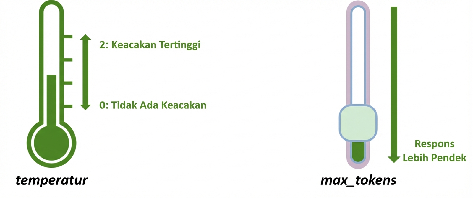 Gambar termometer dengan nilai 0–2, 0 tanpa kerandoman, 2 paling acak, serta ikon slider yang merepresentasikan parameter max_tokens: nilai lebih rendah memberi respons lebih pendek.