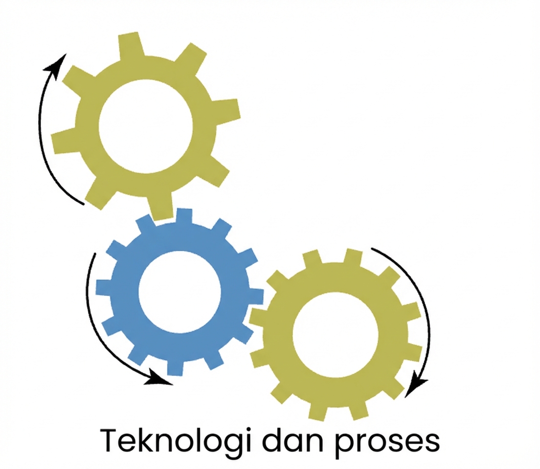 Teknologi dan proses