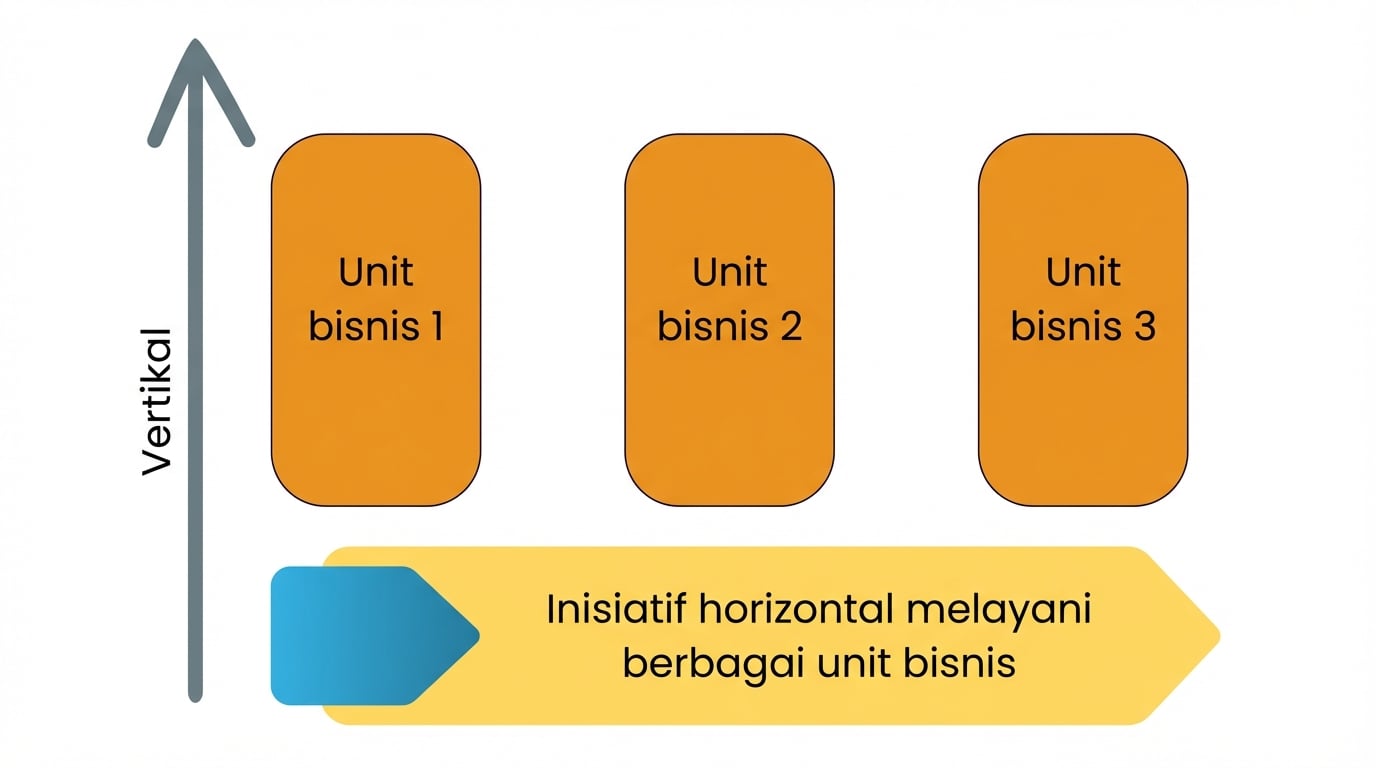Dampak horizontal atau vertikal