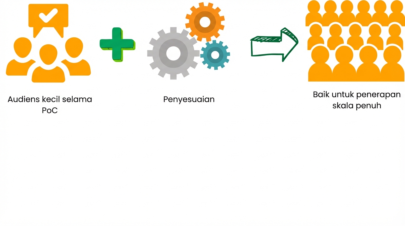 Penerapan skala penuh